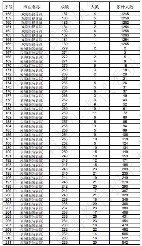 辽宁2024表(导)演类统一分一段表公布 最新成绩排名 辽宁2024表(导)演类统一分一段表公布 最新成绩排名