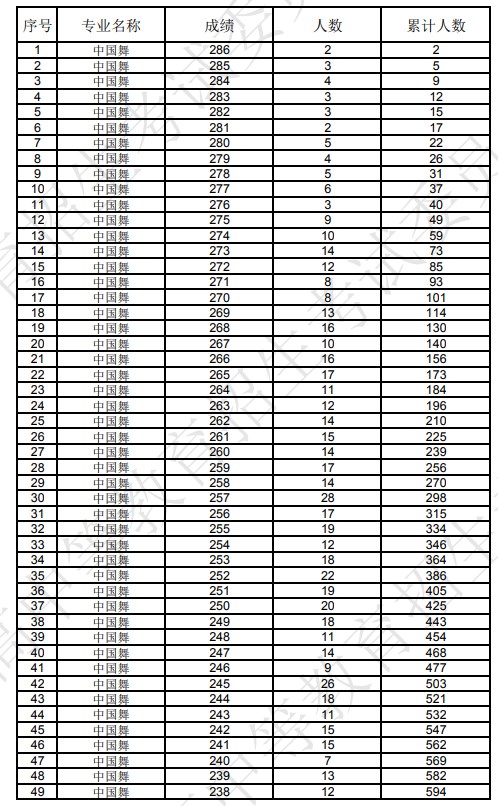 辽宁2024舞蹈类一分一段表公布 最新成绩排名 辽宁2024舞蹈类一分一段表公布 最新成绩排名
