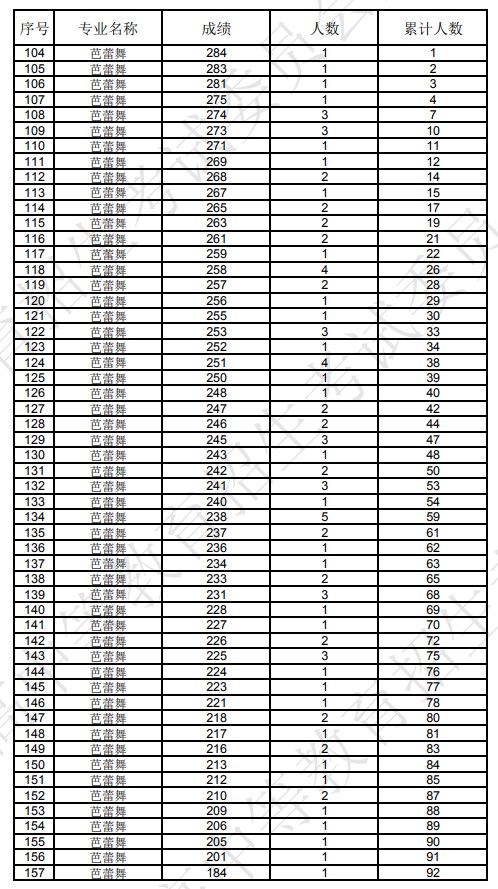 辽宁2024舞蹈类一分一段表公布 最新成绩排名 辽宁2024舞蹈类一分一段表公布 最新成绩排名