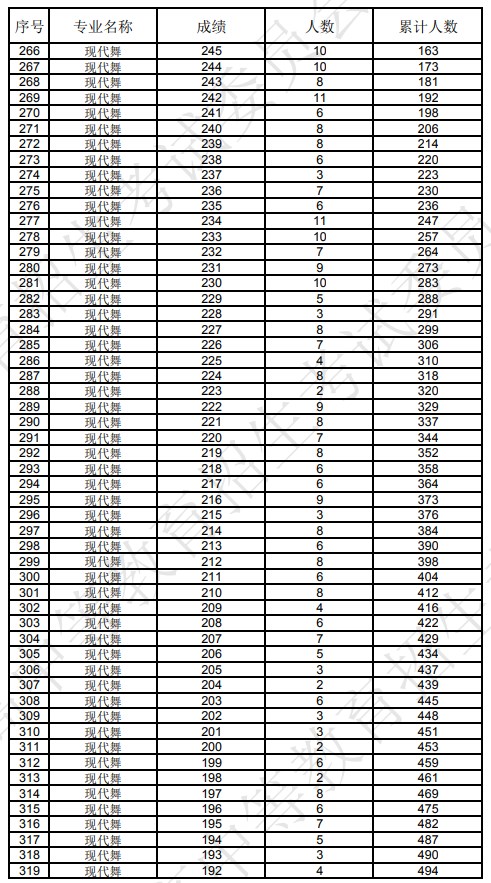 辽宁2024舞蹈类一分一段表公布 最新成绩排名 辽宁2024舞蹈类一分一段表公布 最新成绩排名