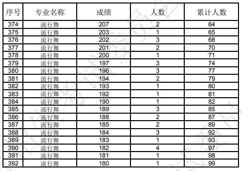 辽宁2024舞蹈类一分一段表公布 最新成绩排名 辽宁2024舞蹈类一分一段表公布 最新成绩排名
