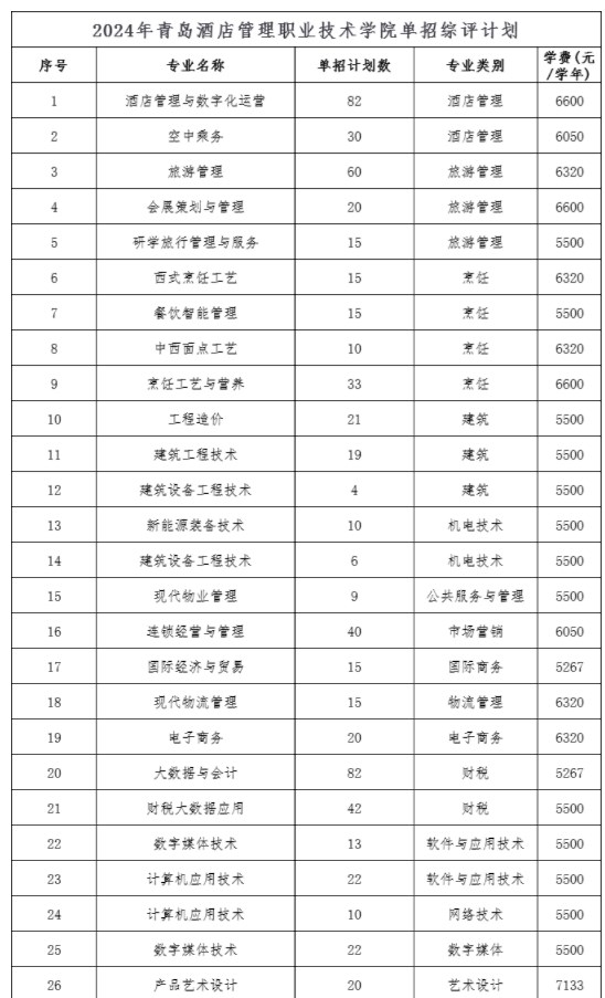 青岛酒店管理职业学院2024单招和综评招生专业及计划 青岛酒店管理职业学院2024单招和综评招生专业及计划