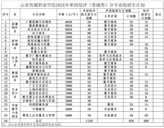山东传媒职业学院2024单招和综评分专业拟招生专业及计划 山东传媒职业学院2024单招和综评分专业拟招生专业及计划