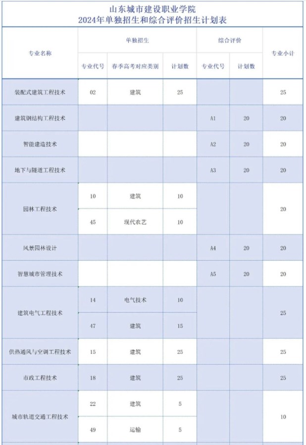 山东城市建设职业学院2024单招和综评招生专业及计划 山东城市建设职业学院2024单招和综评招生专业及计划