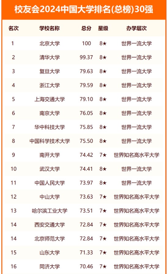 2024年中国大学排名前十名 哪些院校实力强 2024年中国大学排名前十名 哪些院校实力强