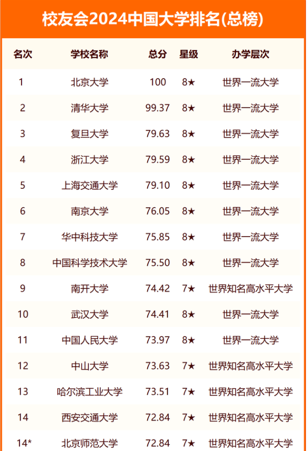 2024校友会中国大学排名 最新完整排行榜 2024校友会中国大学排名 最新完整排行榜