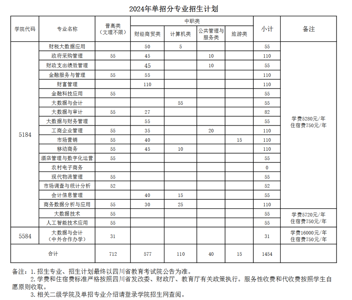 四川财经职业学院2024高职单招招生计划 四川财经职业学院2024高职单招招生计划