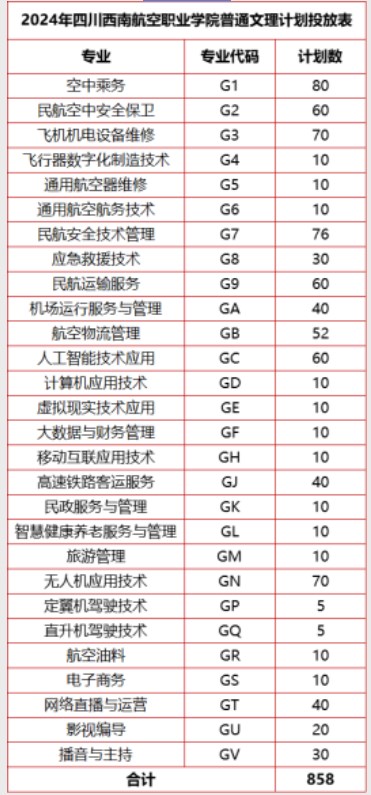 四川西南航空职业学院2024高职单招招生专业及计划 四川西南航空职业学院2024高职单招招生专业及计划