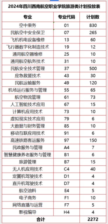 四川西南航空职业学院2024高职单招招生专业及计划 四川西南航空职业学院2024高职单招招生专业及计划