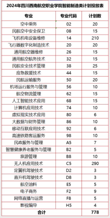 四川西南航空职业学院2024高职单招招生专业及计划 四川西南航空职业学院2024高职单招招生专业及计划