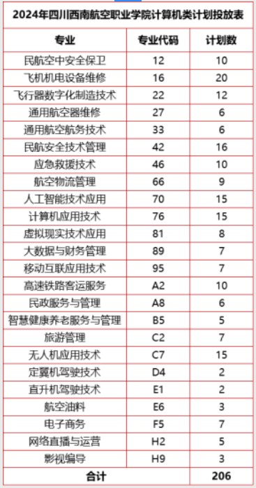 四川西南航空职业学院2024高职单招招生专业及计划 四川西南航空职业学院2024高职单招招生专业及计划