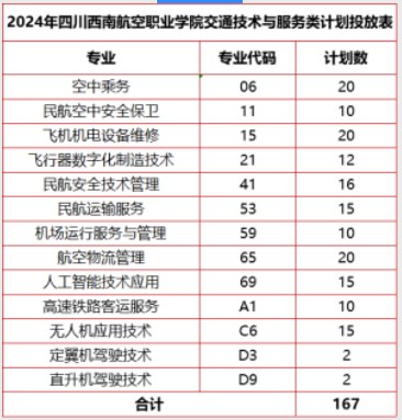 四川西南航空职业学院2024高职单招招生专业及计划 四川西南航空职业学院2024高职单招招生专业及计划