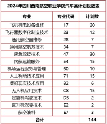 四川西南航空职业学院2024高职单招招生专业及计划 四川西南航空职业学院2024高职单招招生专业及计划