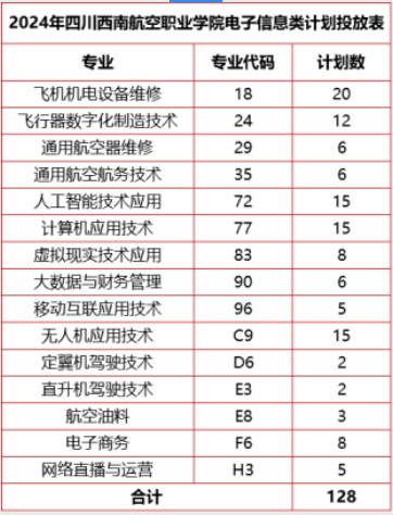 四川西南航空职业学院2024高职单招招生专业及计划 四川西南航空职业学院2024高职单招招生专业及计划
