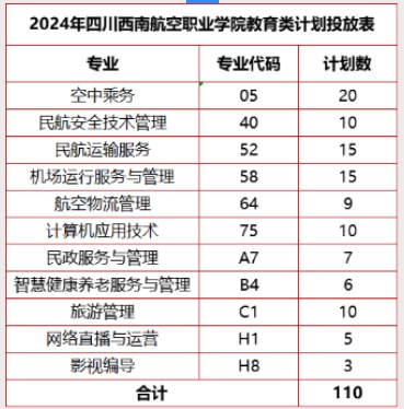四川西南航空职业学院2024高职单招招生专业及计划 四川西南航空职业学院2024高职单招招生专业及计划
