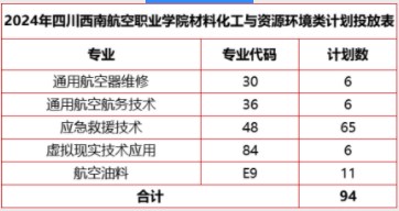 四川西南航空职业学院2024高职单招招生专业及计划 四川西南航空职业学院2024高职单招招生专业及计划
