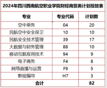 四川西南航空职业学院2024高职单招招生专业及计划 四川西南航空职业学院2024高职单招招生专业及计划