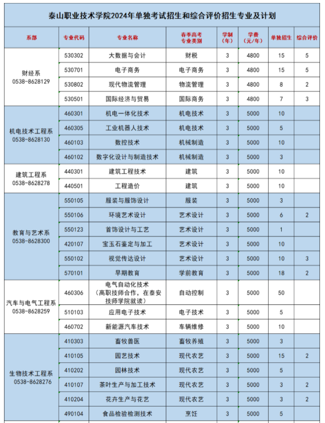 泰山职业技术学院2024高职单招招生计划 泰山职业技术学院2024高职单招招生计划