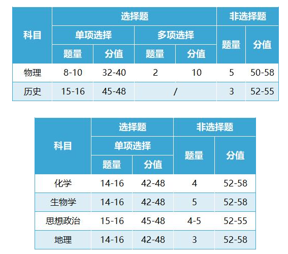 2024安徽九省联考成绩何时公布 具体查询时间安排 2024安徽九省联考成绩何时公布 具体查询时间安排