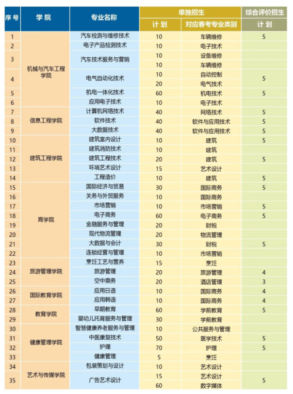 青岛恒星科技学院2024高职单招和综合评价招生计划 青岛恒星科技学院2024高职单招和综合评价招生计划