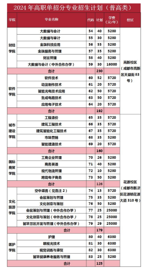 成都职业技术学院2024高职单招专业及计划最新出炉 成都职业技术学院2024高职单招专业及计划最新出炉