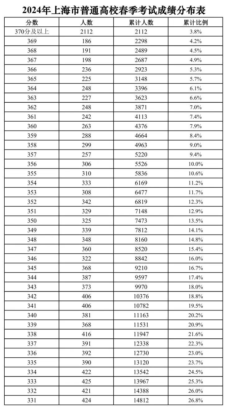 2024上海春季高考一分一段表 成绩分布排名 2024上海春季高考一分一段表 成绩分布排名