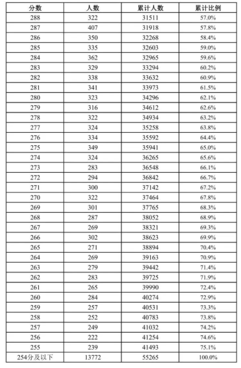上海市2024春招成绩一分一段分布表 上海市2024春招成绩一分一段分布表