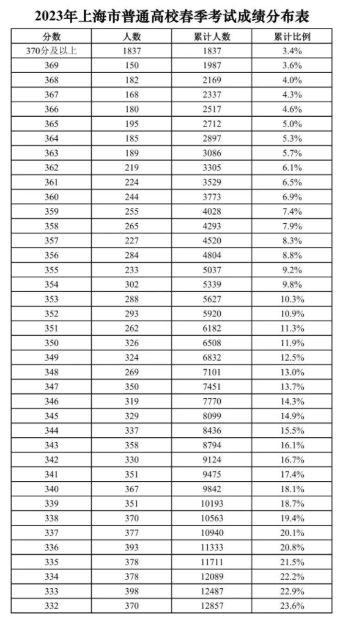 2023上海市普通高校春季考试成绩分布表参考 2023上海市普通高校春季考试成绩分布表参考