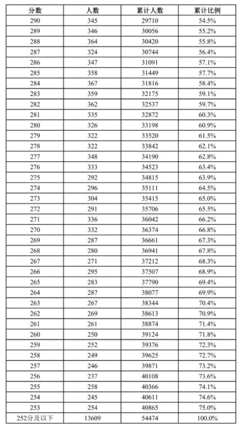 2023上海市普通高校春季考试成绩分布表参考 2023上海市普通高校春季考试成绩分布表参考
