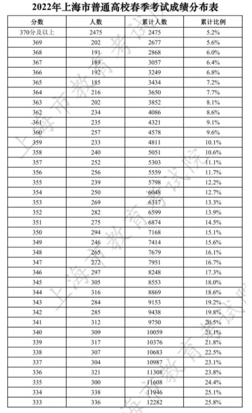 2022上海市普通高校春季考试成绩分布表参考 2022上海市普通高校春季考试成绩分布表参考