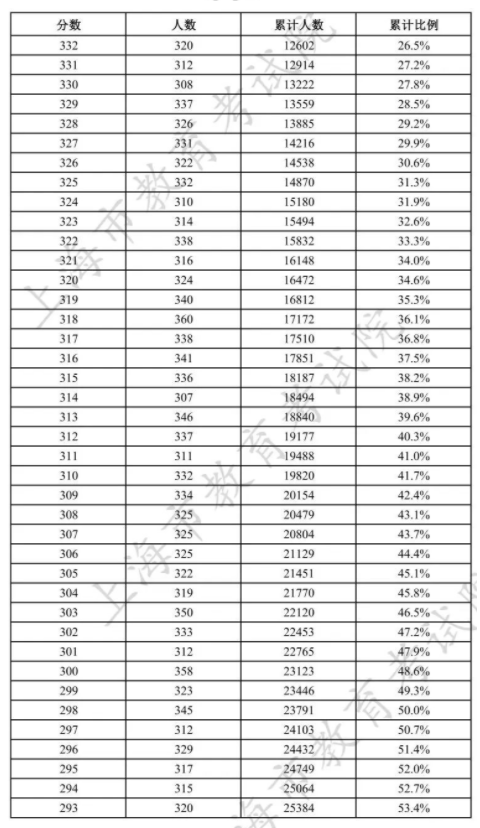 2022上海市普通高校春季考试成绩分布表参考 2022上海市普通高校春季考试成绩分布表参考
