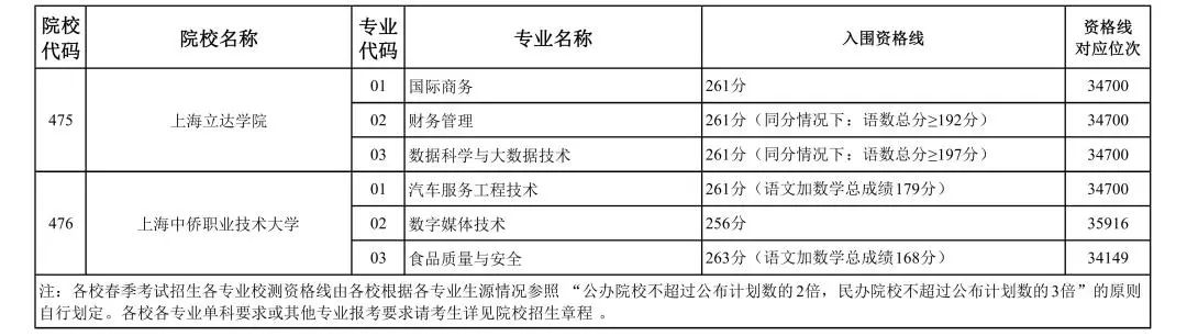 2022上海春季高考各校招生专业自主测试资格线 2022上海春季高考各校招生专业自主测试资格线