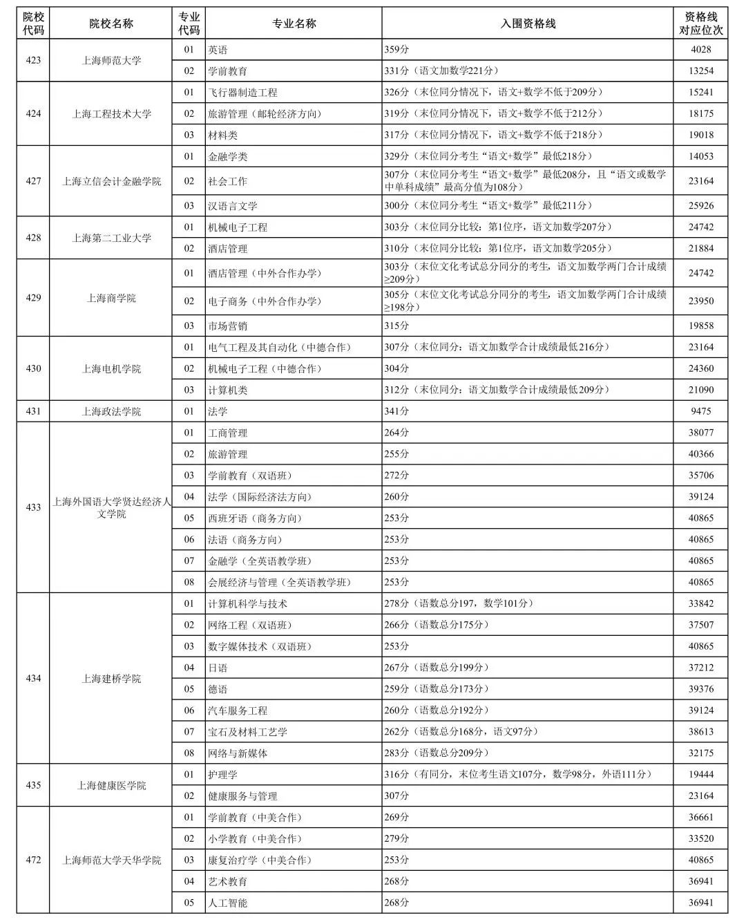 2023上海春季高考各校招生专业自主测试资格线 2023上海春季高考各校招生专业自主测试资格线