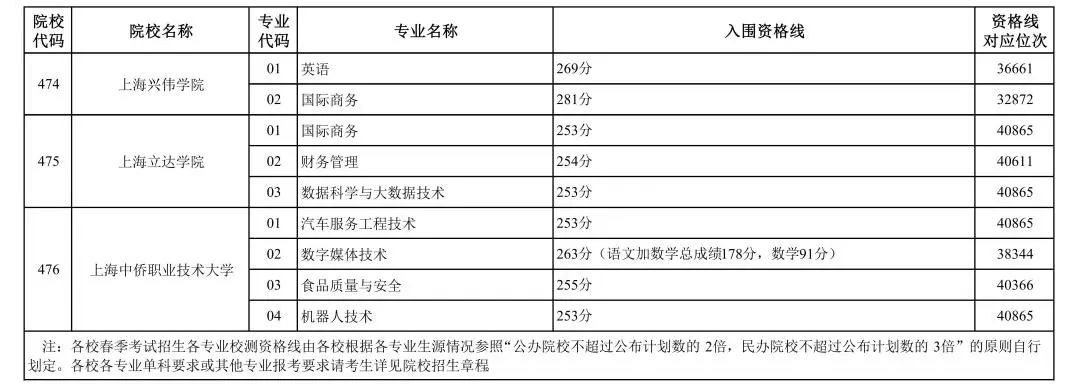 2023上海春季高考各校招生专业自主测试资格线 2023上海春季高考各校招生专业自主测试资格线