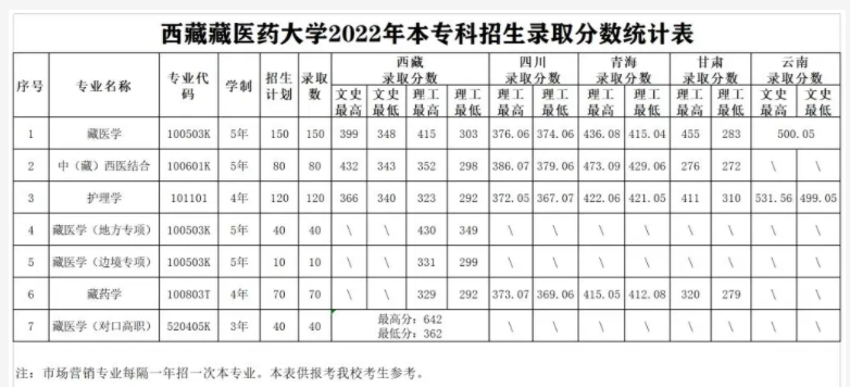 2022各省西藏藏医药大学录取分数线 2022各省西藏藏医药大学录取分数线