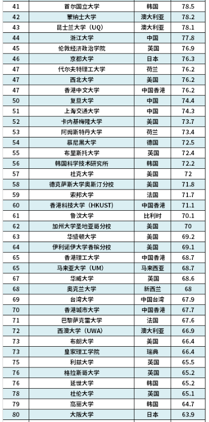 2024世界大学排行榜最新 完整版排名名单 2024世界大学排行榜最新 完整版排名名单