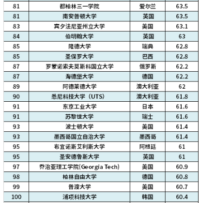 2024世界大学排行榜最新 完整版排名名单 2024世界大学排行榜最新 完整版排名名单