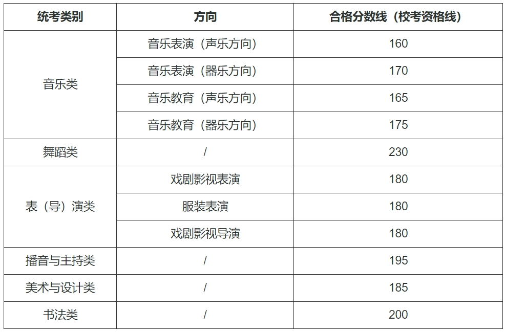 西藏2024年艺术类专业统考合格线 西藏2024年艺术类专业统考合格线