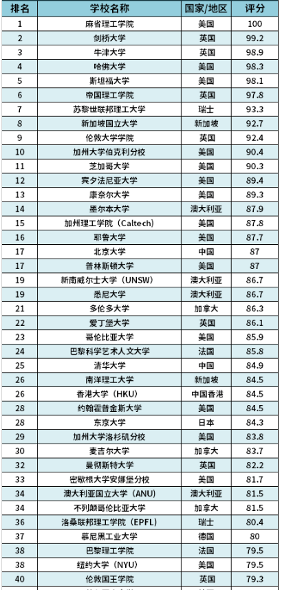 2024世界大学排行榜【最新完整版】 2024世界大学排行榜【最新完整版】