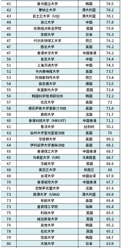 2024世界大学排行榜【最新完整版】 2024世界大学排行榜【最新完整版】