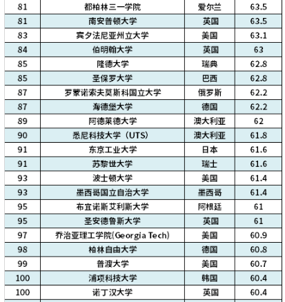 2024世界大学排行榜【最新完整版】 2024世界大学排行榜【最新完整版】