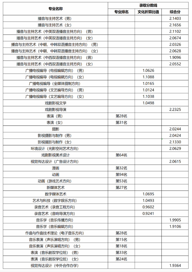 2023中国传媒大学各专业录取分数线 2023中国传媒大学各专业录取分数线
