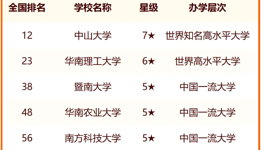 广东十大重点名牌大学 最新院校名单 广东十大重点名牌大学 最新院校名单