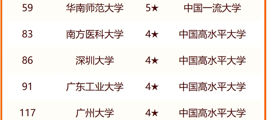 广东十大重点名牌大学 最新院校名单 广东十大重点名牌大学 最新院校名单