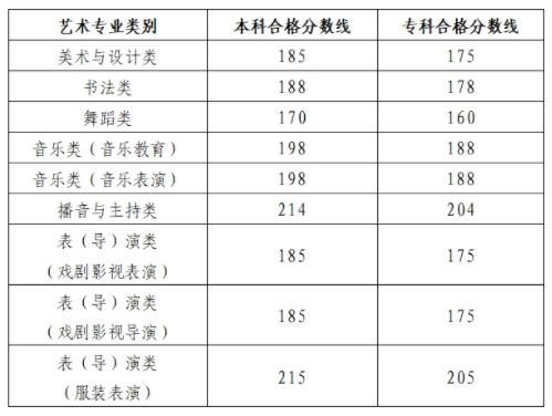2024年山东艺术类各类别统考合格线 2024年山东艺术类各类别统考合格线