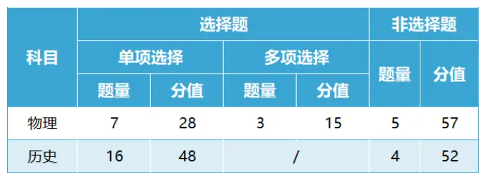 物理、历史 物理、历史