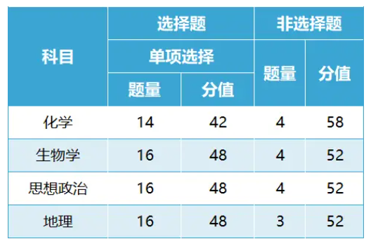 化学、生物学、思想政治、地理 化学、生物学、思想政治、地理