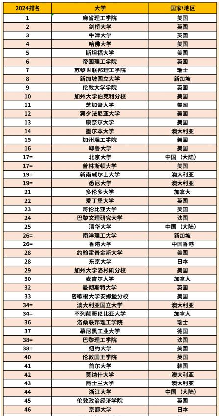 2024世界名校前100排名 最新大学名单 2024世界名校前100排名 最新大学名单