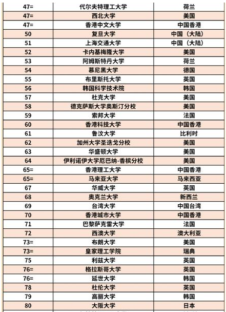 2024世界名校前100排名 最新大学名单 2024世界名校前100排名 最新大学名单