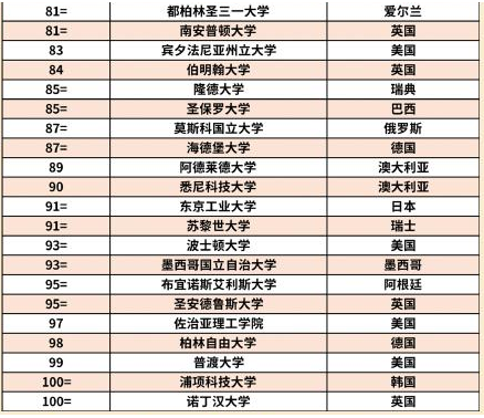 2024世界名校前100排名 最新大学名单 2024世界名校前100排名 最新大学名单